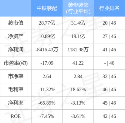 股票行情快报:中铁装配9月28日主力资金净买入30.28万元